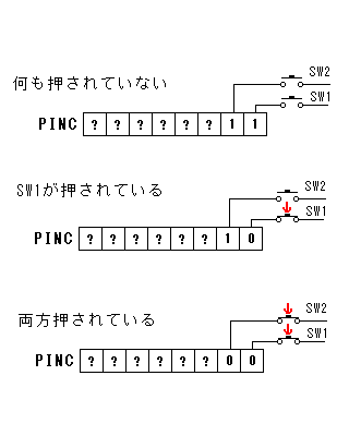 レジスタとボタンの対応