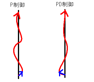 P制御とPD制御